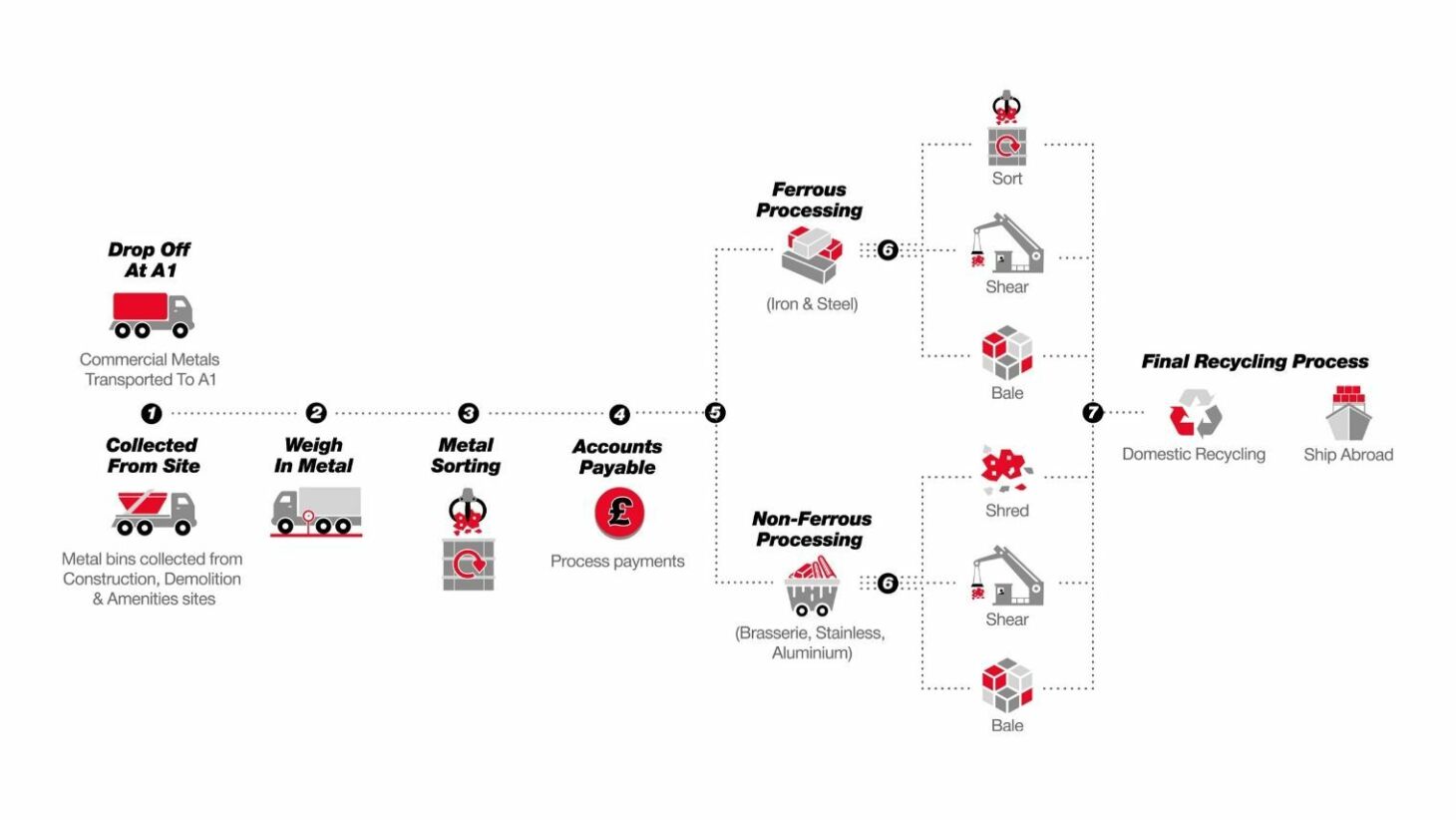 Recycling process
